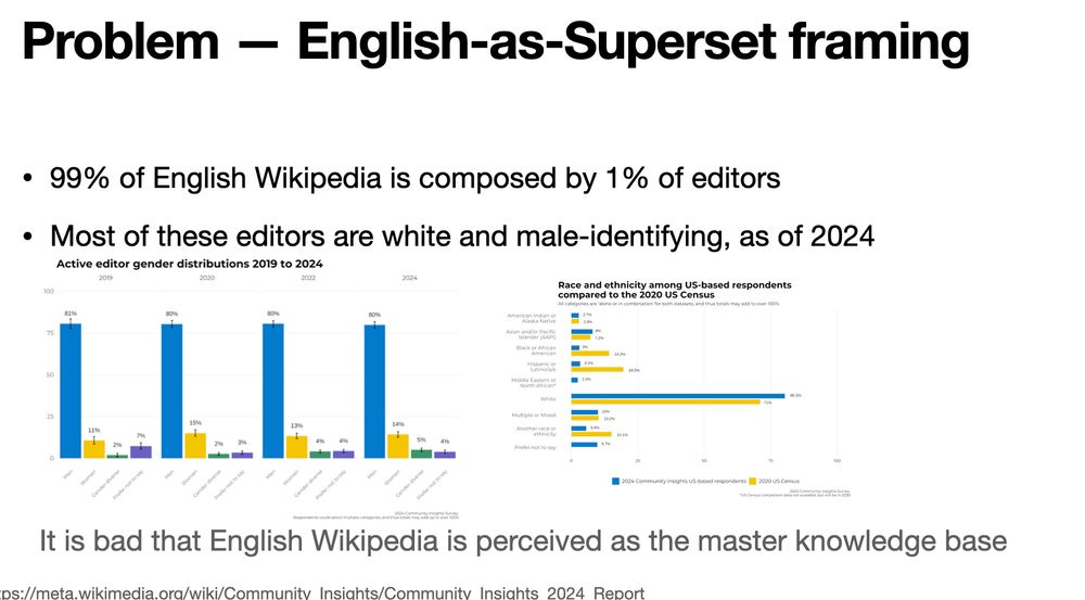 Two bar graphs showing English Wikipedia's editor demographics, skewing 80% plus male and white