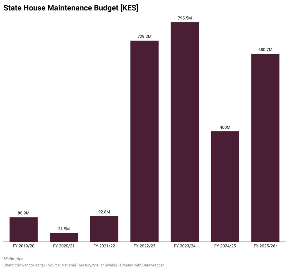 Chart showing the state house maintenance budget before and after the rogue president took over. The budget for the 22/23 financial year only can instead substitute for 50 independent water supply projects in water scarce areas. Build and fully equip 8 national level schools (from pre-primary to JSS) or employ 130 medics for a full year in EACH of our 47 counties. 