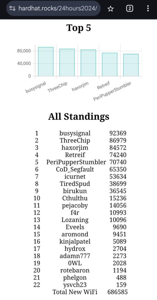 A leaderboard ranking wardrivers and the number of new networks discovered.