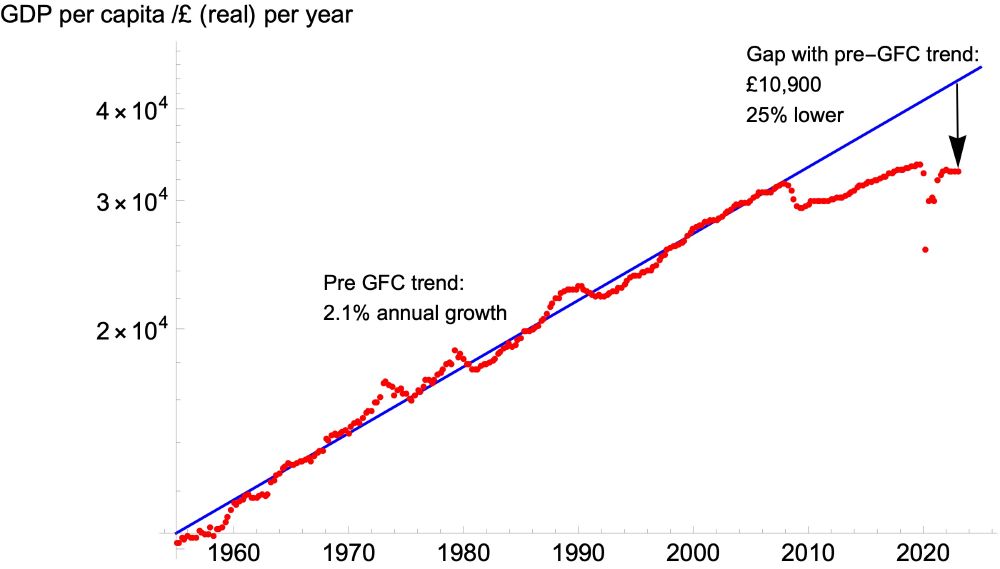 Graph of real GDP per capita for the UK