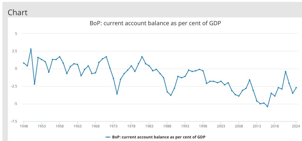 Plot of UK current account balance as fraction of GDP: from ONS