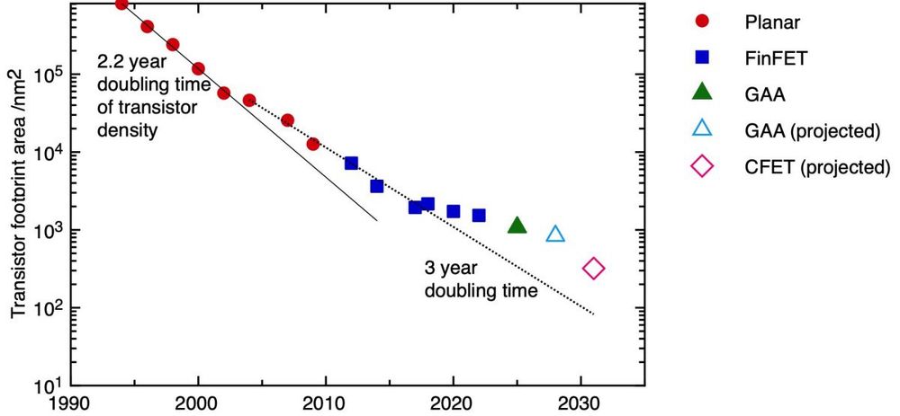 Plot of minimum transistor footprint (product of metal pitch and contacted gate pitch) vs time for successive semiconductor process nodes. Data: (1994 – 2014 inclusive) – Stanford Nanoelectronics Lab, post 2017 and projections, successive editions of the IEEE International Roadmap for Devices and Systems