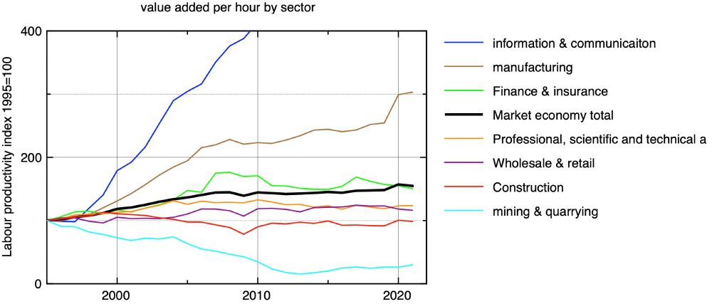 Labour productivity growth in various sectors of the UK market economy since 1995, showing strong decline in mining & quarrying reflecting diminishing returns from North Sea oil and gas