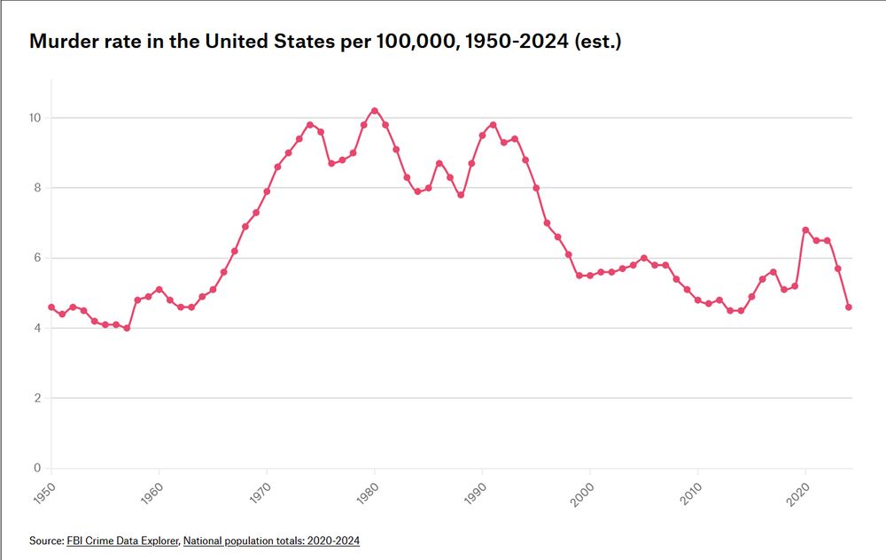 Chart showing US murder rate 1950 to 2024