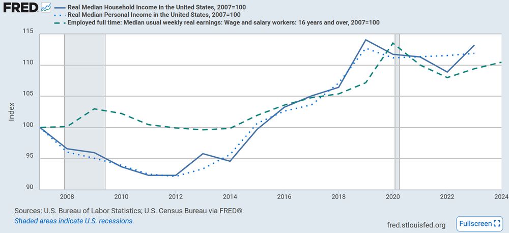 Chart from the St Louis Fed comparing real median household income, real median personal income, and employed full time median income 2007 to 2024.