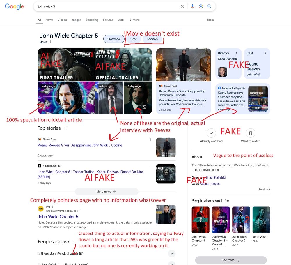 Imagen de una búsqueda en Google sobre "John Wick 5" (peli que no existe, ni se ha confirmado que pueda llegar a existir). La imagen señala que la mayoría de los resultados son fakes, varios trailers hechos con la IA, y la única información real escondida en una pestaña. 