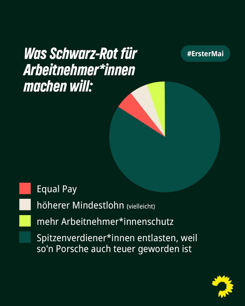 Satirische Grafik mit der Überschrift: „Was Schwarz-Rot für Arbeitnehmer*innen machen will:“*. Rechts daneben ein Tortendiagramm, das die angeblichen politischen Prioritäten der Großen Koalition (Schwarz-Rot) zum 1. Mai darstellt. Die Torte besteht aus vier unterschiedlich großen Segmenten mit folgender Farblegende und geschätzter prozentualer Aufteilung: Dunkelgrün (ca. 80 % der Torte): „Spitzenverdiener*innen entlasten, weil so’n Porsche auch teuer geworden ist“ Hellgrün (ca. 10 %): „mehr Arbeitnehmer*innenschutz“ Weiß (ca. 6 %): „höherer Mindestlohn (vielleicht)“ Rot (ca. 4 %): „Equal Pay“ Oben rechts steht ein grüner Hashtag-Button: #ErsterMai. Unten rechts befindet sich das Logo von der grünen Fraktion (eine gelbe Sonnenblume).