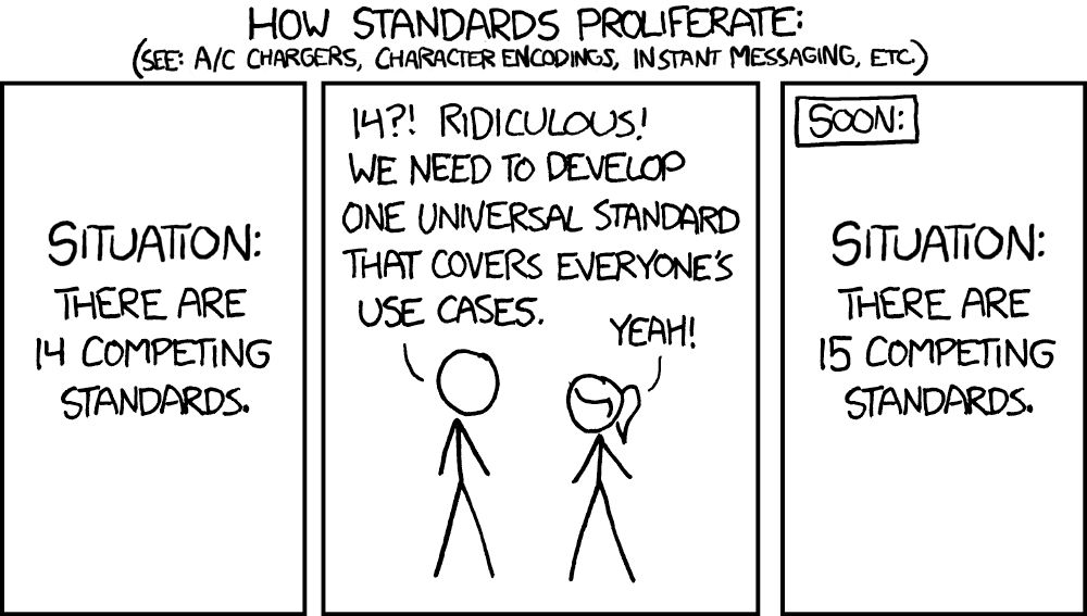 A 3-panel xkcd comic about standards. 
Headline: "how standards proliferate. See a/c chargers, character encodings, instant messaging, etc."
Panel 1: [text] "Situation: there are 14 competing starters."
Panel 2: person A: "14?! Ridiculous! We need to develop one universal standard that covers everyone's use case."
Person B: "yeah!"
Panel 3: [text] "soon: Situation: there are 15 competing standards."