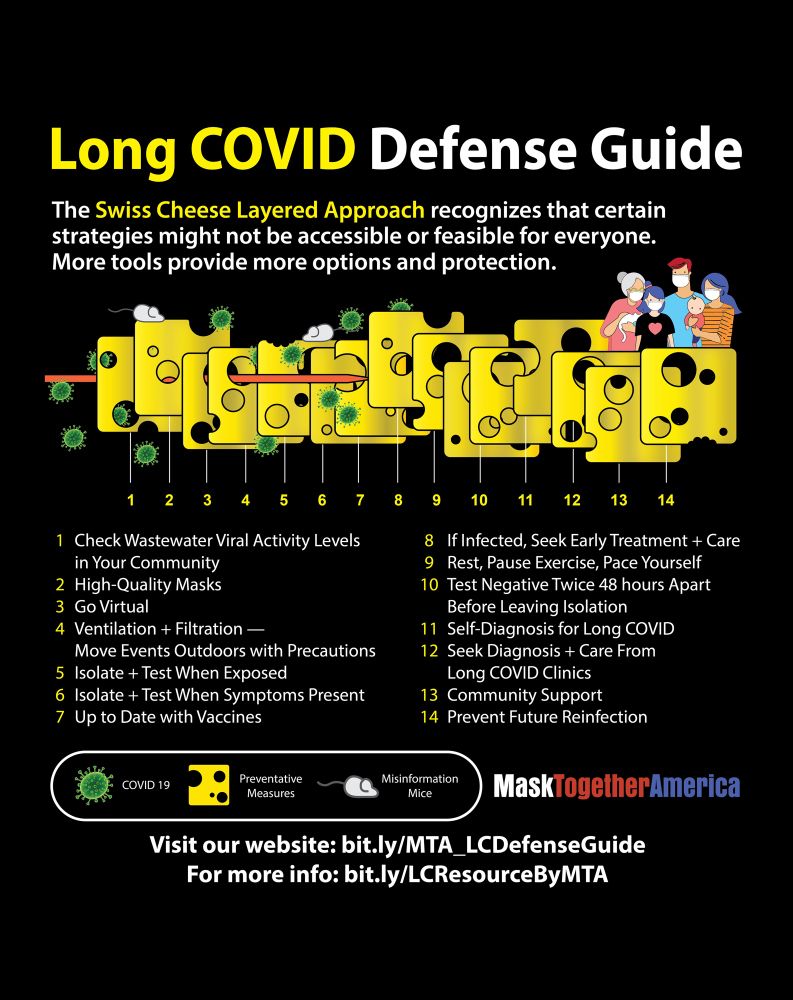 Long COVID Defense Guidance
The Swiss Cheese Layered Approach recognizes that certain strategies might not be accessible or feasible for everyone. More tools provide more options and protection. 
 
Visual: The virus emoji represents SARS-CoV-2.
A slice of Swiss Cheese represents a preventative measure
A mouse represents a misinformation spreader
There are 14 strategies in our Long COVID Defense Guide, depicted by 14 slices of Swiss Cheese, invaded by mice and viruses:
1.  Check Wastewater Viral Activity Levels in Your Community
2. Wear High-Quality Masks
3. Go Virtual
4. Increase Ventilation + Filtration — Move Events Outdoors with Precautions
5. Isolate + Test When Exposed
6. Isolate + Test When Symptoms Present 
7. Stay Up to Date with Vaccines
8. If Infected — Seek Early Treatment and Care
9. Rest, Pause Exercise, Pace Yourself
10. Test Negative Twice 48 hours Apart Before Leaving Isolation
11. Self-Diagnosis for Long COVID
12. Seek Diagnosis and Care From Long COVID Clinics
13. Find Community Support
14. Take Precautions to Prevent Reinfection
Read on our website: https://bit.ly/MTA_LCDefenseGuide