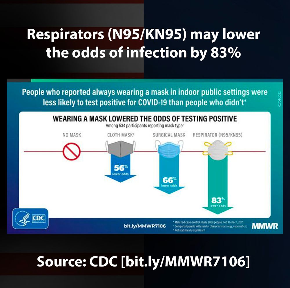 People who reported always wearing a mask in indoor public settings were less likely to test positive for COVID-19 than people who didn’t. Respirators (N95/KN95) lower the odds of infection by 83%. Source: bit.ly/MMWR7106 