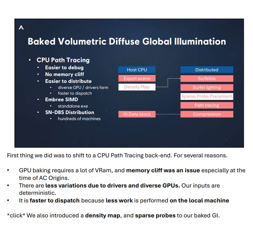 Screenshot of a slide from the GDC presentation titles "Rendering 'Assassin's Creed Shadows'." This slide was directly after the one in the Dark Side of Gaming article, and talks about the global illumination technique initially developed for AC: Origins, and used for AC: Shadows to get the theoretical 2TB of GI data down to just 9GB.