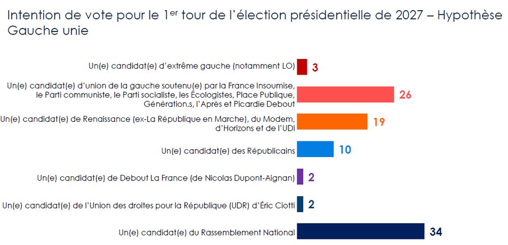 Sondage du 30 avril 2025, montrant la gauche unie au second tour