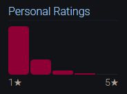 screenshot of a backloggd user's "Personal Ratings" distribution, showing nothing at 5 stars and a huge spike at 1 star, with a little between