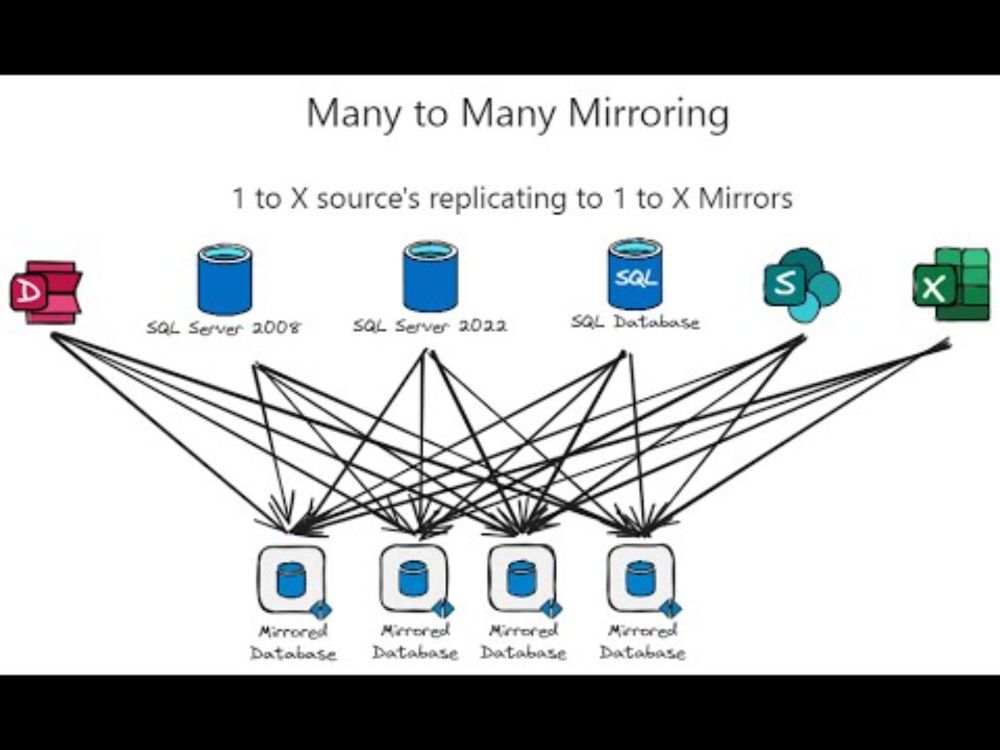 Generic Mirroring: Many Sources to Many Mirrors - One  Tool for SQL, Excel, CSV & Access!
