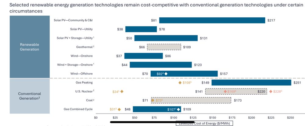 Grafik Lazard Report: Atomenergie LCOE 149-251$|mWh, Utility solar plus storage 50-131$|mWh