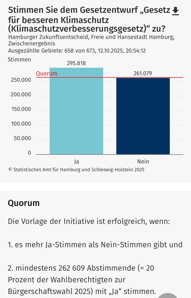 295.818 gegen 261.079 - Hamburger Zukunftsentscheid für mehr sozial gerechten Klimaschutz gewinnt in Volksentscheid