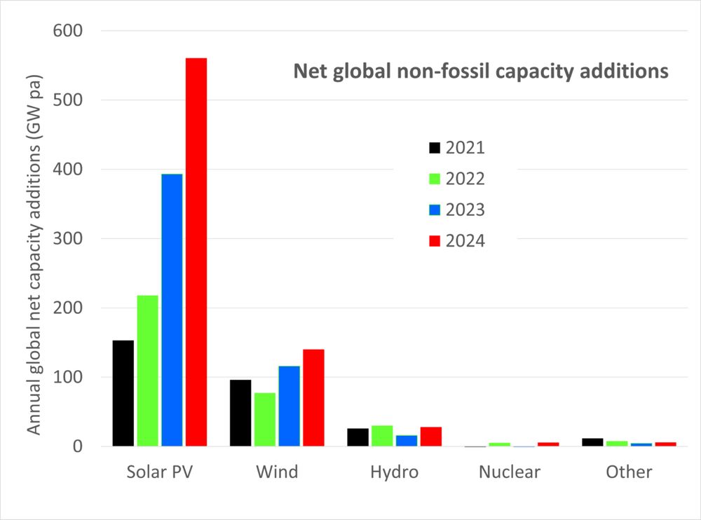 Grafik mit Zuwachsraten für Solar, Wind, Wasser, Nuklear und "andere" Stromerzeugung, 2021 bis 2024. https://www.pv-magazine.com/2025/01/13/the-fastest-energy-change-in-history-continues/