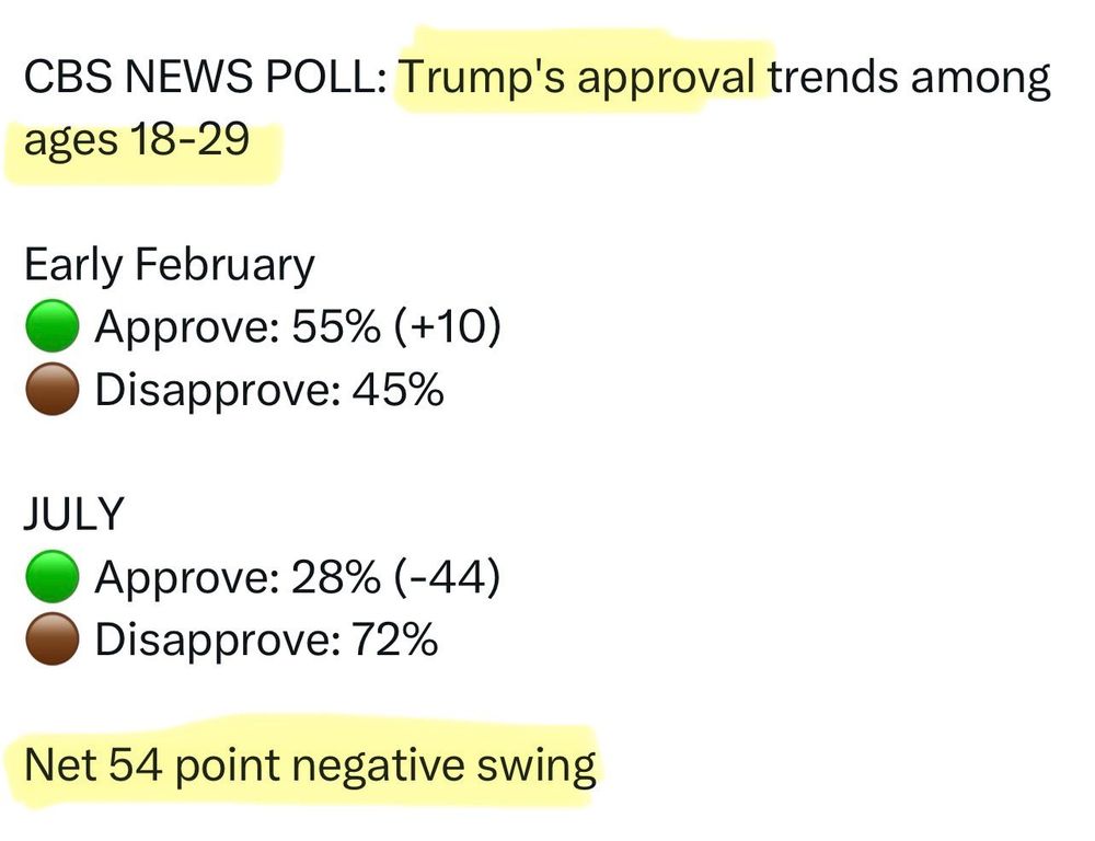 CBS NEWS POLL: Trump's approval trends among ages 18-29
Early February
• Approve: 55% (+10)
Disapprove: 45%
JULY
• Approve: 28% (-44)
Disapprove: 72%
Net 54 point negative swing