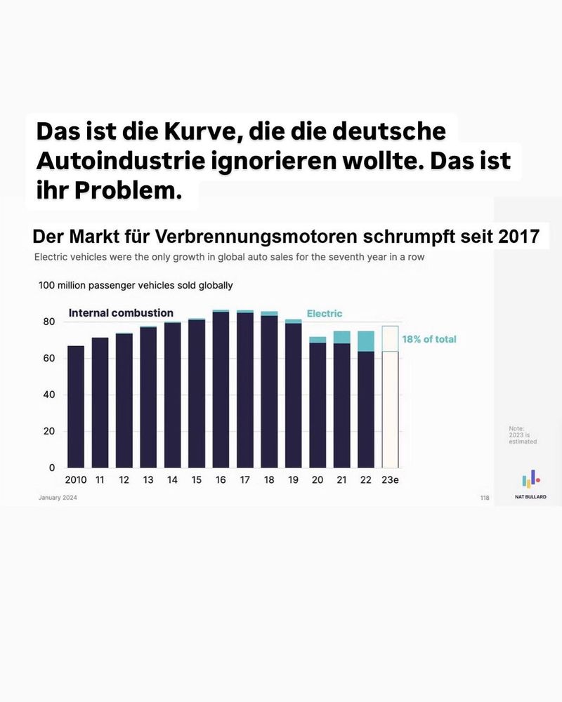 Weltmarkt Verbrenner, Rückgang seit 2017
