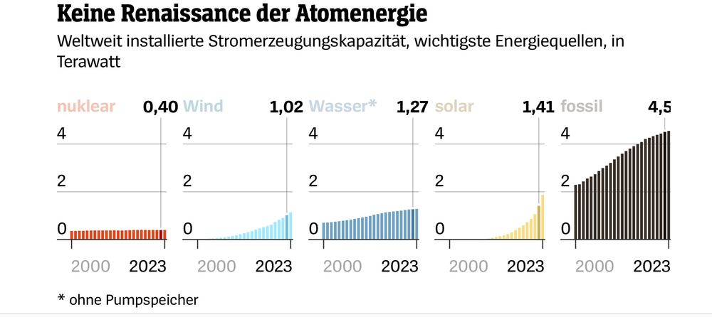 Kapazitätszubau seit 2000. Wind und Sonne wachsen exponentiell, Nuklear stagniert auf niedrigem Niveau, fossil wächst, aber immer langsamer. 