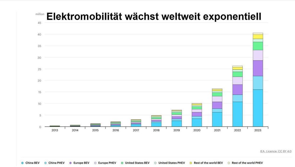 Elektromobilität wächst exponenziell