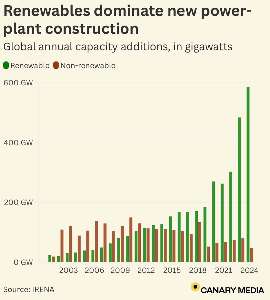 Exponential growth in renewables