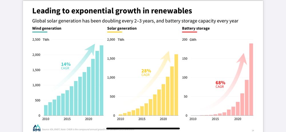 Wachstumsraten global wind (CAGR 14%) , solar, (CAGR 28% speicher (CAGR 68 %) (Rocky Mountain Institute)