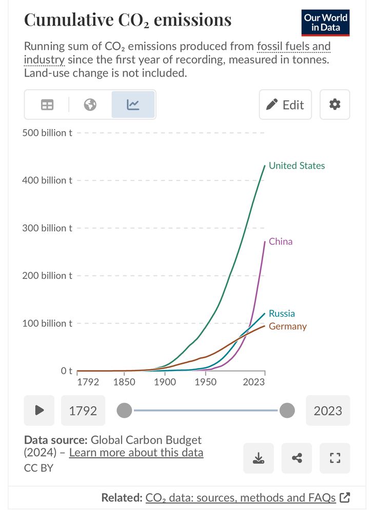 Kumulative Emissionen durch Verbrennung, Chart von Ourworldindata. Deutschland auf Platz vier hinter USA, China, Russland