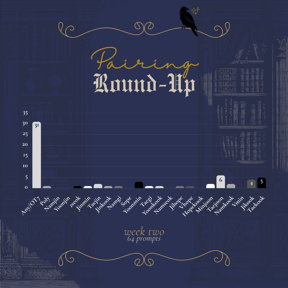 A dark blue background with two a bookshelf on either side. There are in shadows except for the places where light shines. In the center, there are two filigree lines; the top of which has a black raven perched upon it. Right below that there is text that says, "Prompting Round Up" ; Below that is a graph with the numbers 0, 5, 10, 15, 20, 25, 30 on the Y axis. The X axis has the words, "Any/OT7, Poly, Namjin, Yoonjin, 2Seok, Jinmin, Taejin, Jinkook, Namgi, Sope, Yoonmin, Taegi, Yoonkook, Namseok, Jihope, Vhope, Hopekook, Minjoon, Taejoon, Namkook, Vmin, Jikook, Taekook." 

The results are: Less than 5 Poly, 2seok, Jinmin, Taejin, Jinkook, Namgi, Yoonmin, Taegi, Jihope, Yoonkook, Vhope, Minjoon, Namkook, Jikook ; 5 Taekook; 6 Taejoon; 31 Any/OT7; the rest are at 0.