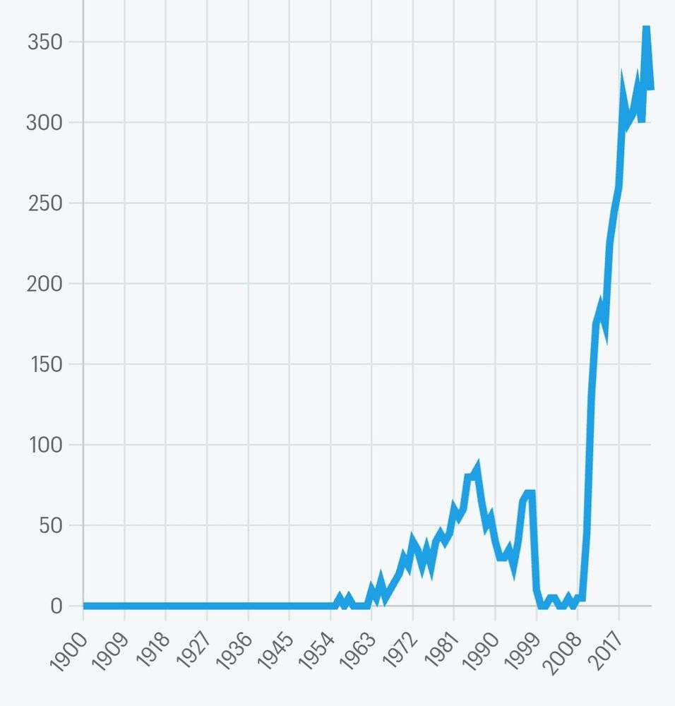Courbe qui montre que mon prénom est à la mode depuis 2009.
