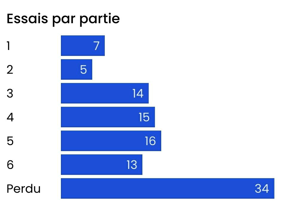 Mes stats sur unzommed
7 villes trouvées au premier essai.
5 au second
14 au troisième
15 au quatrième
16 au cinquième
13 au sixième
Et 34 échecs.
