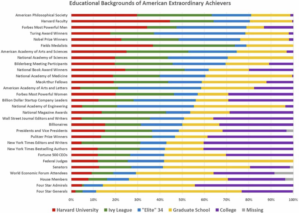 The most successful and influential Americans come from a surprisingly narrow range of ‘elite’ educational backgrounds