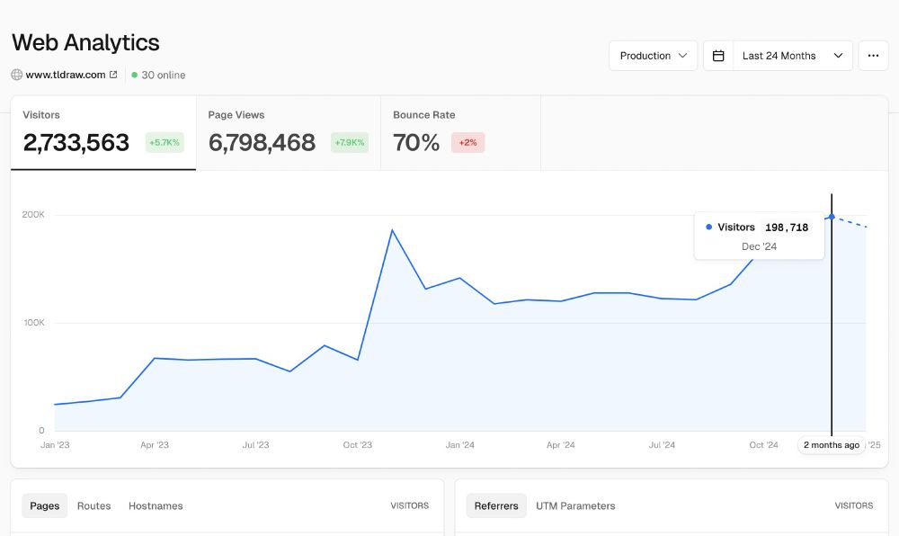 graph of growing users over time