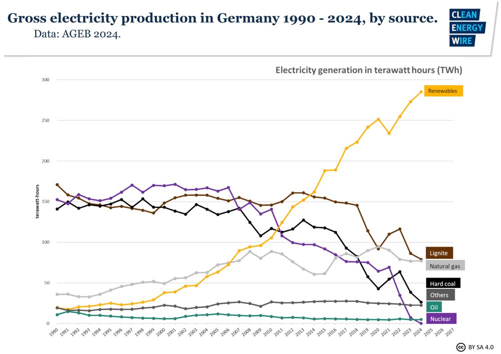 Graph showing continuous rise of renewable generation, now by far the largest. Lignite flat until 2018 then sharp decline. Natural gas roughly flat since 2008, Hard coal in continous decline since around 2007, Nuclear sharply down to zero since 2009.