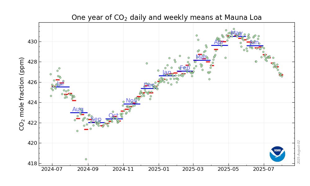 Graph of 13 months of daily, weekly, and monthly values. July shows seasonal decline but at a  higher level than a year before.