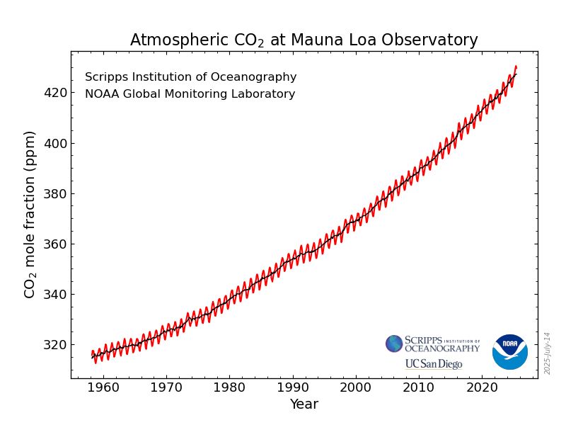 Keeling curve showing rise from 315 ppm in 1958 to over 425 ppm now, with seasonal sawtooth pattern.