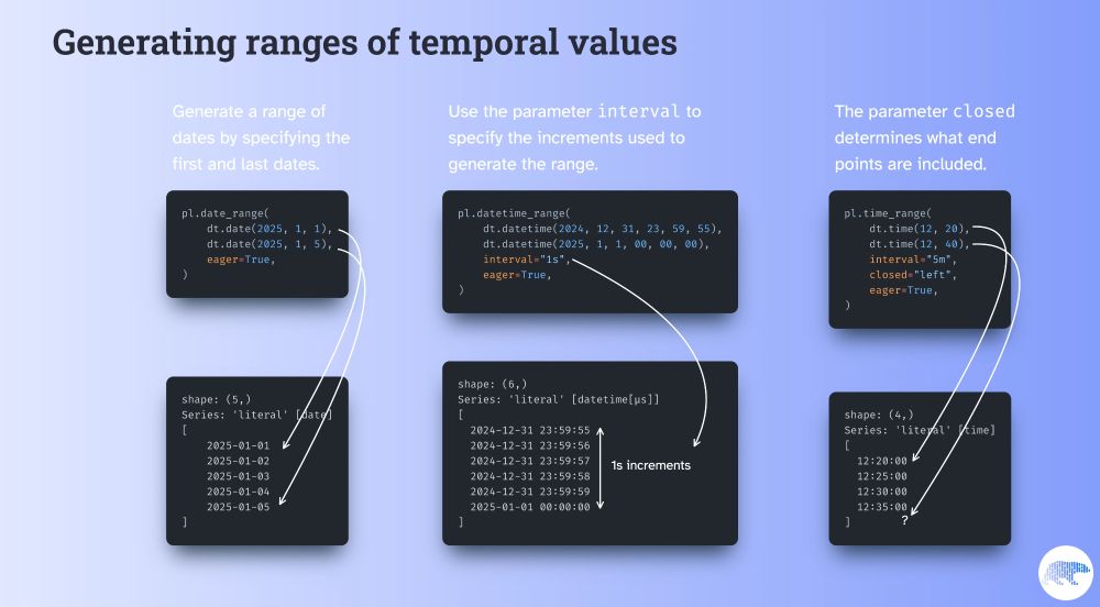 Diagram showing how the functions date_range, datetime_range, and time_range, can be used to generate series of consecutive temporal values. The interval between consecutive values can be changed with the parameter interval and the two endpoints may or may not be included in the generated range, depending on the value the parameter closed is set to.