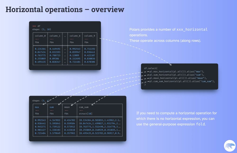 Diagram showing examples of applying horizontal operations to a dataframe with random numerical values. The example shows the expressions max_horizontal, sum_horizontal, mean_horizontal, and cum_sum_horizontal. The first three produce a numerical column and the expression cum_sum_horizontal produces a struct column with as many fields as there are input columns/series.