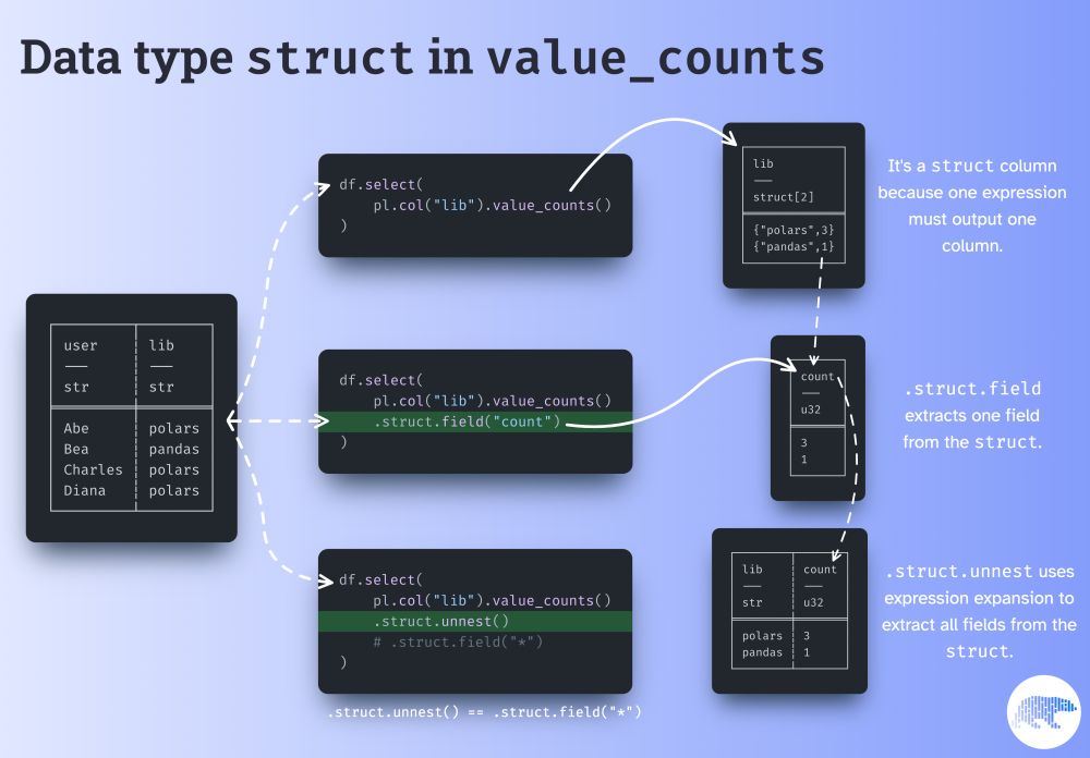 Diagram showing how `value_counts` produces a column with struct values, mapping column values to their counts.
We then show how to use `.struct.field` to extract a single field from the struct and how to use `.struct.unnest` to extract all fields into corresponding columns.