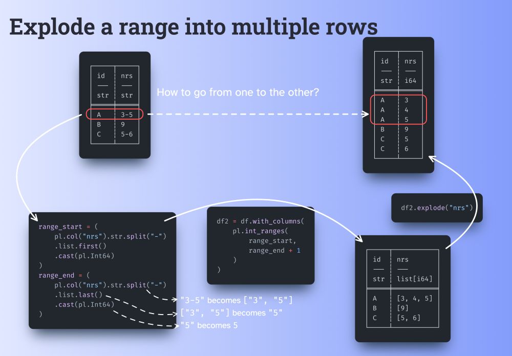 A diagram shows how to use str.split, list.first / list.last, cast, pl.int_ranges, and explode, all together, to turn a dataframe where a column may contain ranges like "3-5" into a similar dataframe where all ranges have been expanded, or exploded, across multiple rows.

The full code is:

range_start = pl.col("nrs").str.split("-").list.first().cast(pl.Int64)
range_end = pl.col("nrs").str.split("-").list.last().cast(pl.Int64)
df.with_columns(pl.int_ranges(range_start, range_end + 1)).explode("nrs")