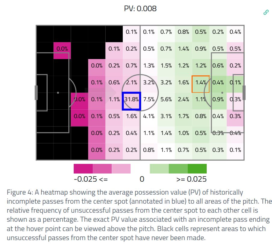 An 8x12 heatmap showing the average possession value (PV) of historically incomplete passes from the center spot (annotated in blue) to all areas of the pitch. The relative frequency of unsuccessful passes from the center spot to each other cell is shown as a percentage. The exact PV value associated with an incomplete pass ending at the hover point can be viewed above the pitch. Black cells represent areas to which unsuccessful passes from the center spot have never been made.