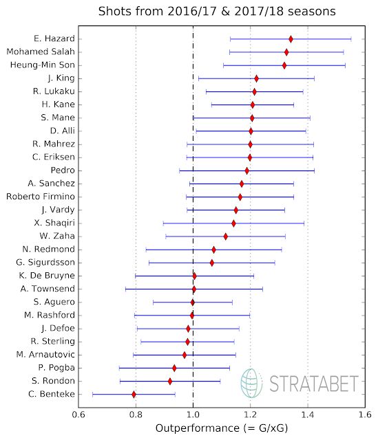 Laurie Shaw's figure from http://eightyfivepoints.blogspot.com/2018/09/exceeding-expected-goals.html, showing top shooting overperformers from the 2016/17 and 2017/18 English Premier League seasons, according to their ratio of goals to expected goals