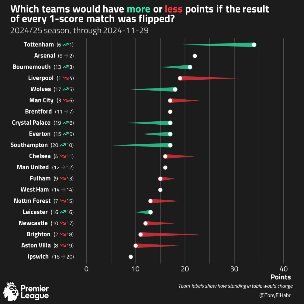 Comet / dumbbell plot showing the counterfactual standings for the English Premier League in the 2024/25 season if the result of every 1-score match was flipped, through 2024-11-29. Tottenham is at the top, Ipswich is at the bottom.