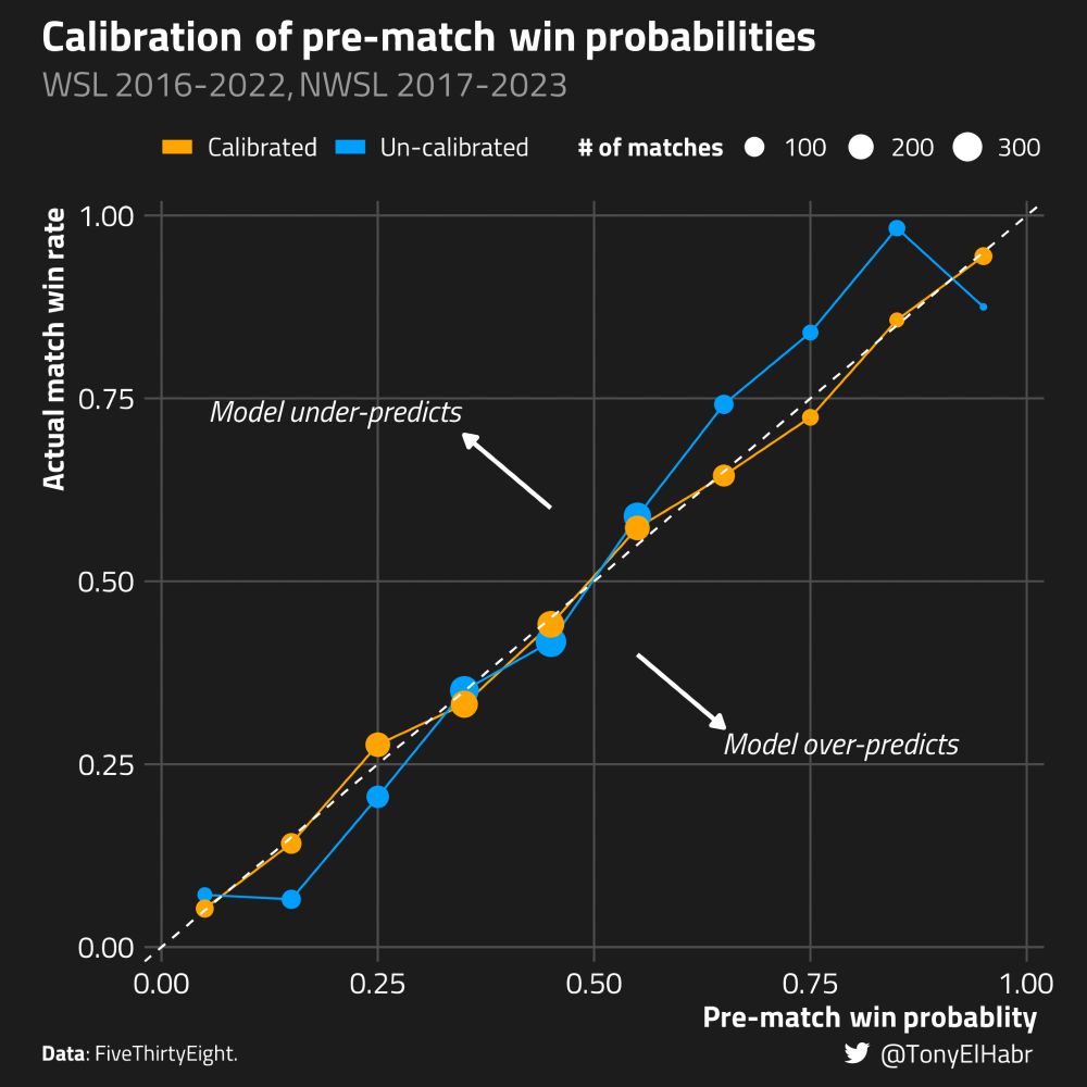 calibration curves showing uncalibrated and calibrated match win probabilities of women's soccer matches. data source: FiveThirtyEight
