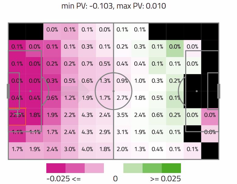 An 8x12 heatmap (gif) showing the average possession value (PV) of historically incomplete pass from the hover spot to all areas on the pitch. The relative frequency of successful passes from the center spot to each other cell is shown as a percentage. The heatmap updates as the user moves their mouse over cells on the heatmap.