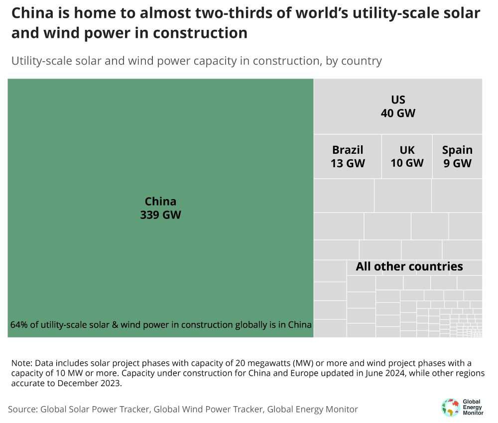 China continues to lead the world in wind and solar, with twice as much capacity under construction as the rest of the world combined