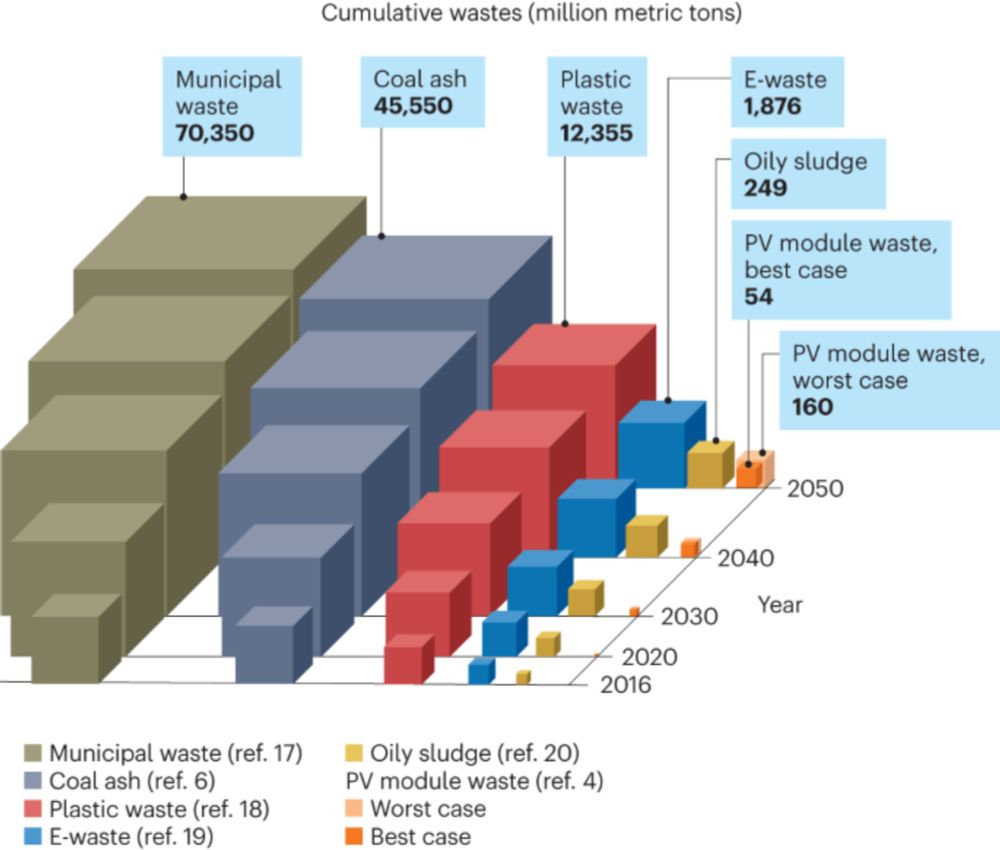 Unfounded concerns about photovoltaic module toxicity and waste are slowing decarbonization - Nature...