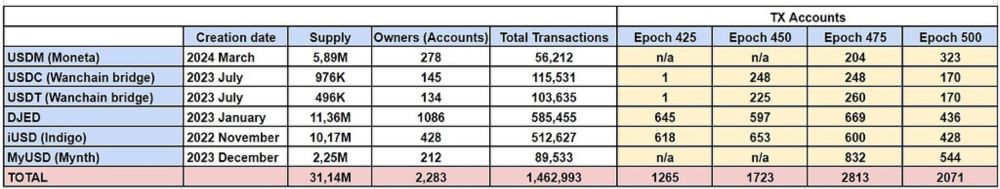 Overview of Stablecoins on Cardano