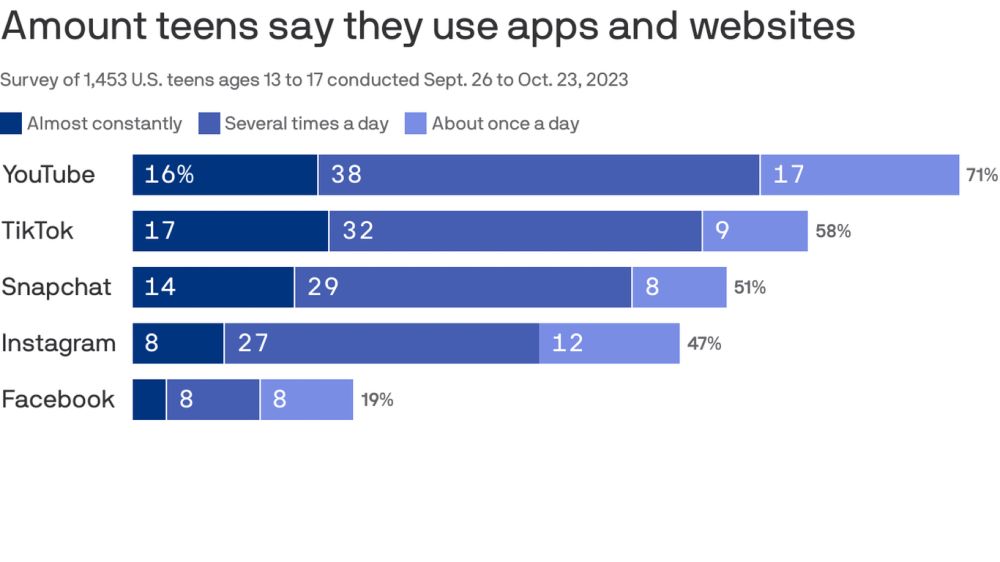 Pew: Many teens use social media "almost constantly"