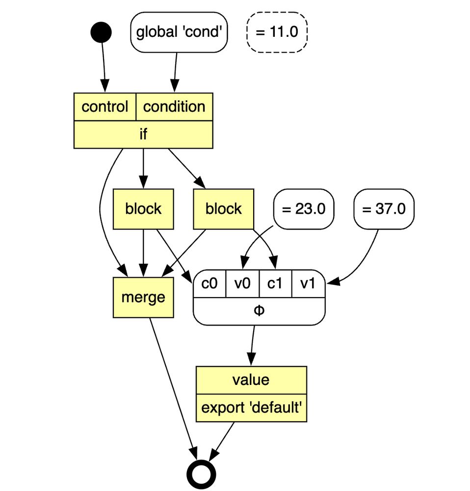 A control flow graph of a program that contains a phi node for merging data flow.
